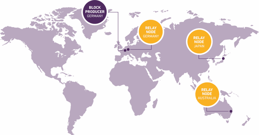 Maracuja Cardano Stake Pool infrastructure with block producer and three relay node locations worldwide